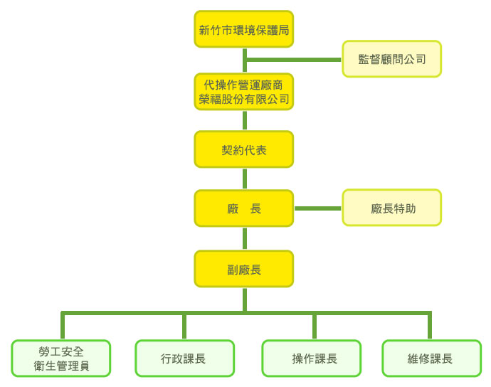 營運組織表