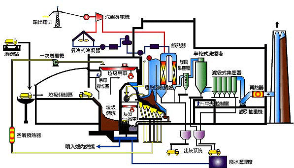 垃圾處理流程圖